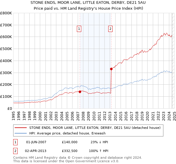 STONE ENDS, MOOR LANE, LITTLE EATON, DERBY, DE21 5AU: Price paid vs HM Land Registry's House Price Index