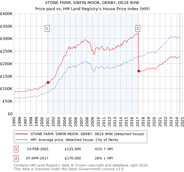 STONE FARM, SINFIN MOOR, DERBY, DE24 9HW: Price paid vs HM Land Registry's House Price Index