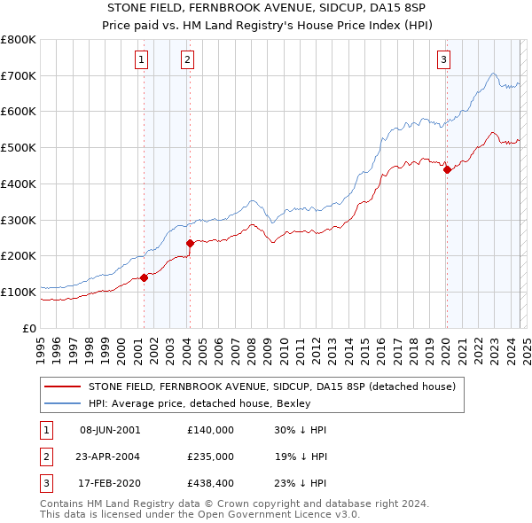 STONE FIELD, FERNBROOK AVENUE, SIDCUP, DA15 8SP: Price paid vs HM Land Registry's House Price Index