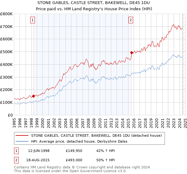 STONE GABLES, CASTLE STREET, BAKEWELL, DE45 1DU: Price paid vs HM Land Registry's House Price Index