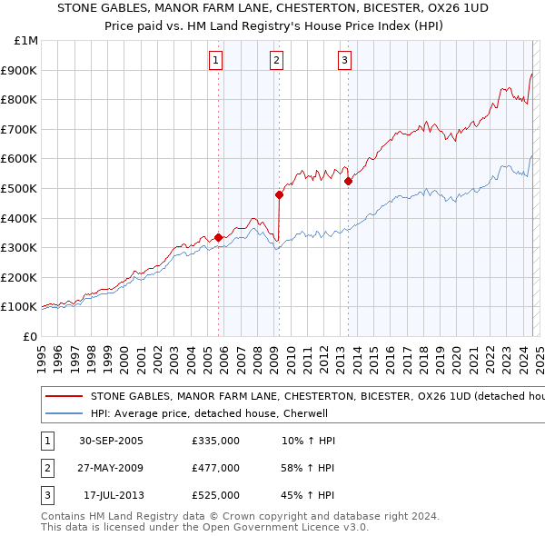 STONE GABLES, MANOR FARM LANE, CHESTERTON, BICESTER, OX26 1UD: Price paid vs HM Land Registry's House Price Index