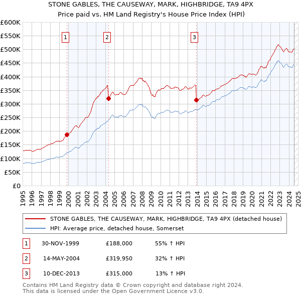 STONE GABLES, THE CAUSEWAY, MARK, HIGHBRIDGE, TA9 4PX: Price paid vs HM Land Registry's House Price Index