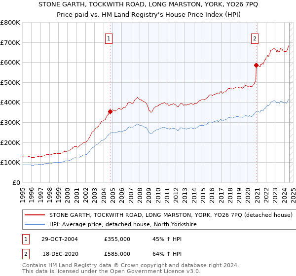 STONE GARTH, TOCKWITH ROAD, LONG MARSTON, YORK, YO26 7PQ: Price paid vs HM Land Registry's House Price Index