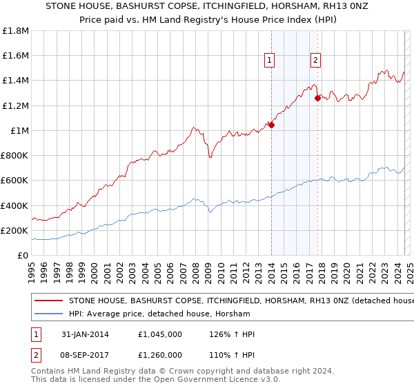 STONE HOUSE, BASHURST COPSE, ITCHINGFIELD, HORSHAM, RH13 0NZ: Price paid vs HM Land Registry's House Price Index