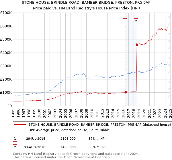 STONE HOUSE, BRINDLE ROAD, BAMBER BRIDGE, PRESTON, PR5 6AP: Price paid vs HM Land Registry's House Price Index