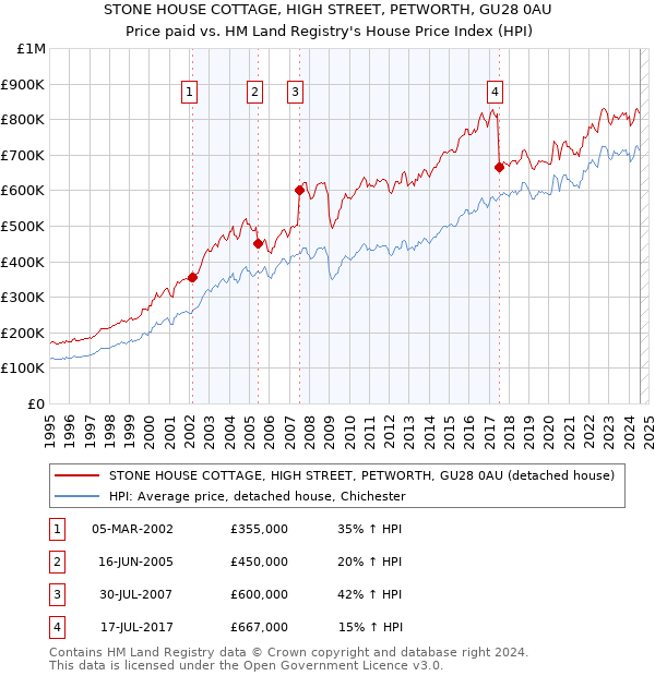 STONE HOUSE COTTAGE, HIGH STREET, PETWORTH, GU28 0AU: Price paid vs HM Land Registry's House Price Index