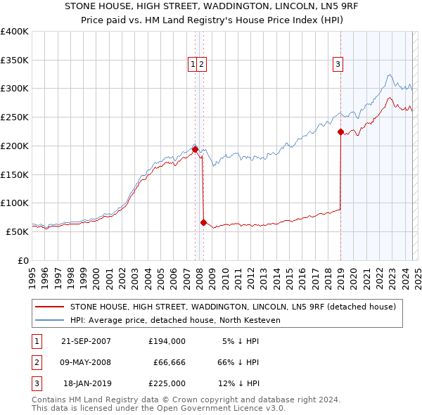 STONE HOUSE, HIGH STREET, WADDINGTON, LINCOLN, LN5 9RF: Price paid vs HM Land Registry's House Price Index