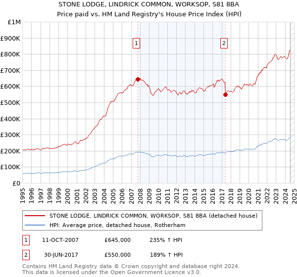 STONE LODGE, LINDRICK COMMON, WORKSOP, S81 8BA: Price paid vs HM Land Registry's House Price Index