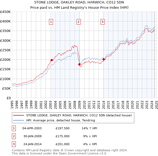 STONE LODGE, OAKLEY ROAD, HARWICH, CO12 5DN: Price paid vs HM Land Registry's House Price Index