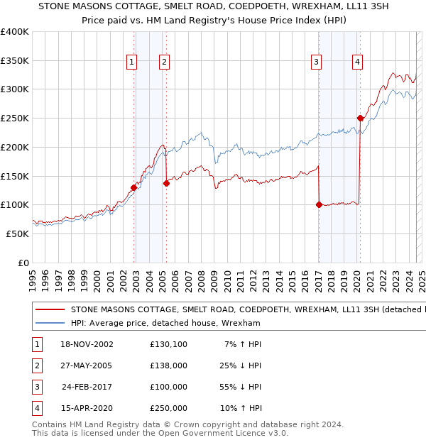 STONE MASONS COTTAGE, SMELT ROAD, COEDPOETH, WREXHAM, LL11 3SH: Price paid vs HM Land Registry's House Price Index