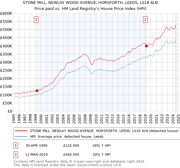 STONE MILL, NEWLAY WOOD AVENUE, HORSFORTH, LEEDS, LS18 4LN: Price paid vs HM Land Registry's House Price Index