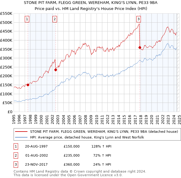 STONE PIT FARM, FLEGG GREEN, WEREHAM, KING'S LYNN, PE33 9BA: Price paid vs HM Land Registry's House Price Index