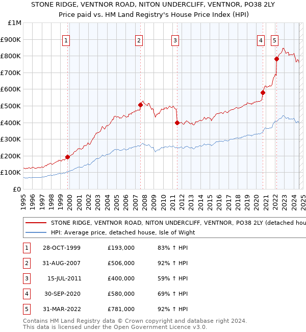 STONE RIDGE, VENTNOR ROAD, NITON UNDERCLIFF, VENTNOR, PO38 2LY: Price paid vs HM Land Registry's House Price Index