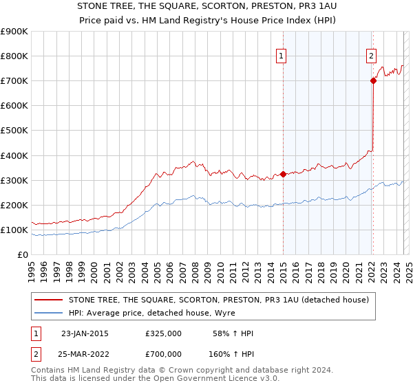 STONE TREE, THE SQUARE, SCORTON, PRESTON, PR3 1AU: Price paid vs HM Land Registry's House Price Index