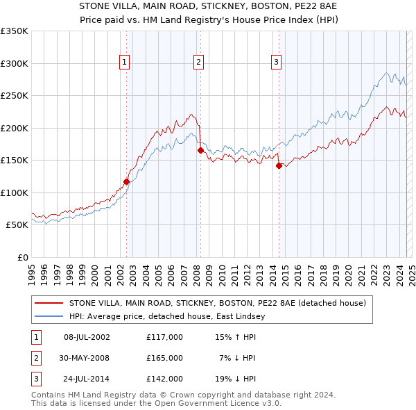 STONE VILLA, MAIN ROAD, STICKNEY, BOSTON, PE22 8AE: Price paid vs HM Land Registry's House Price Index