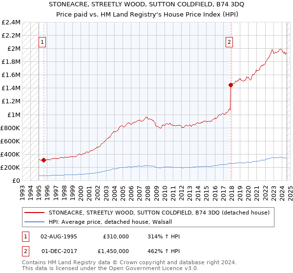 STONEACRE, STREETLY WOOD, SUTTON COLDFIELD, B74 3DQ: Price paid vs HM Land Registry's House Price Index