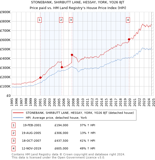 STONEBANK, SHIRBUTT LANE, HESSAY, YORK, YO26 8JT: Price paid vs HM Land Registry's House Price Index