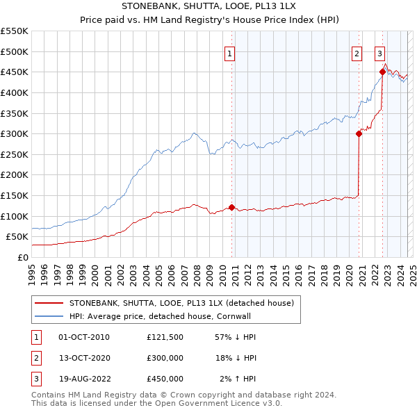 STONEBANK, SHUTTA, LOOE, PL13 1LX: Price paid vs HM Land Registry's House Price Index