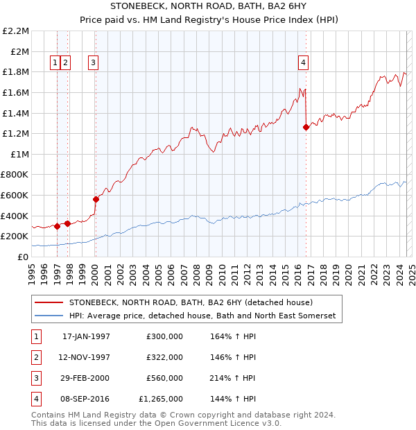 STONEBECK, NORTH ROAD, BATH, BA2 6HY: Price paid vs HM Land Registry's House Price Index