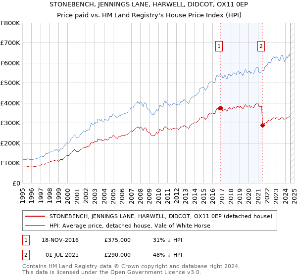 STONEBENCH, JENNINGS LANE, HARWELL, DIDCOT, OX11 0EP: Price paid vs HM Land Registry's House Price Index