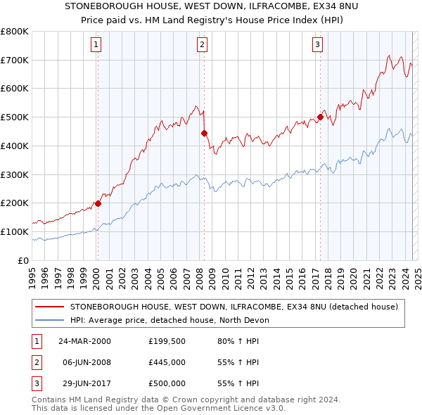 STONEBOROUGH HOUSE, WEST DOWN, ILFRACOMBE, EX34 8NU: Price paid vs HM Land Registry's House Price Index