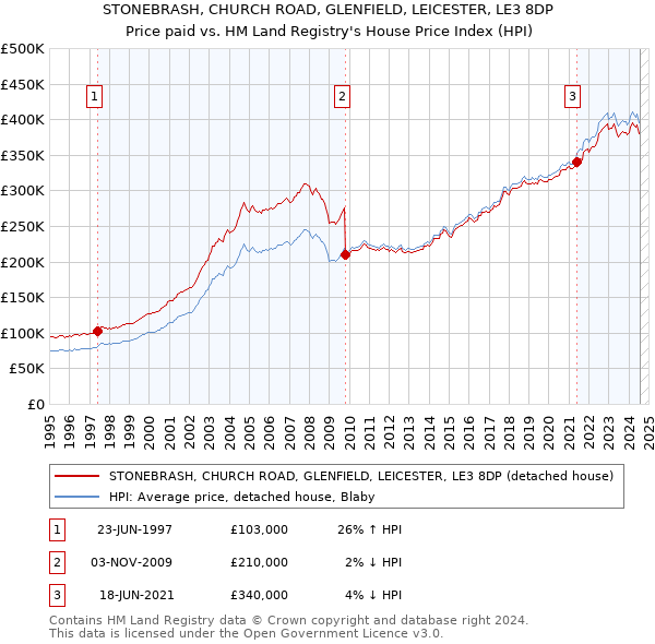 STONEBRASH, CHURCH ROAD, GLENFIELD, LEICESTER, LE3 8DP: Price paid vs HM Land Registry's House Price Index