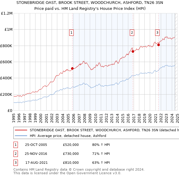 STONEBRIDGE OAST, BROOK STREET, WOODCHURCH, ASHFORD, TN26 3SN: Price paid vs HM Land Registry's House Price Index