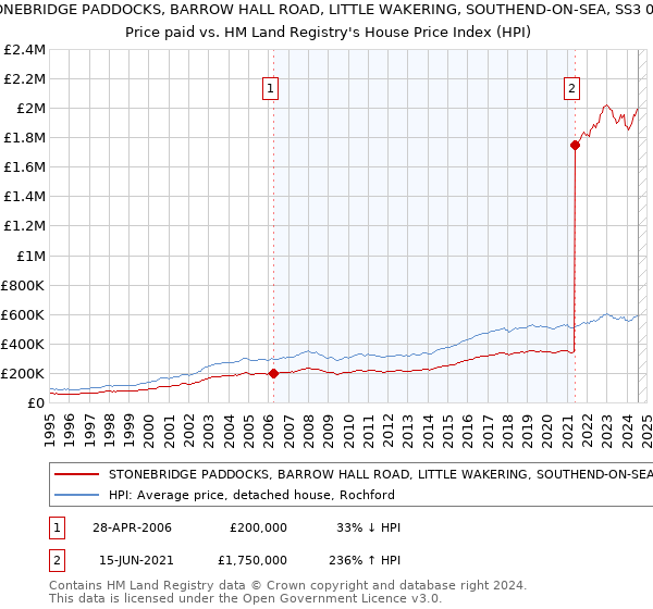 STONEBRIDGE PADDOCKS, BARROW HALL ROAD, LITTLE WAKERING, SOUTHEND-ON-SEA, SS3 0QW: Price paid vs HM Land Registry's House Price Index