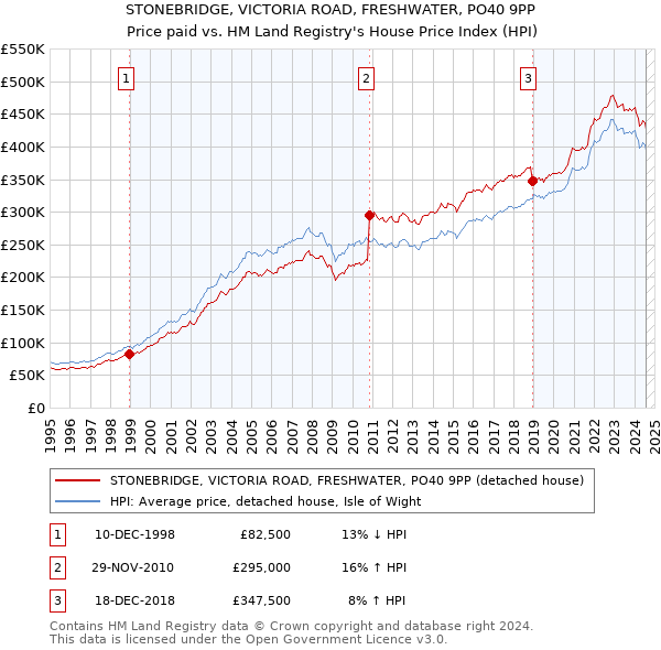 STONEBRIDGE, VICTORIA ROAD, FRESHWATER, PO40 9PP: Price paid vs HM Land Registry's House Price Index