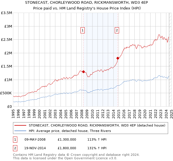 STONECAST, CHORLEYWOOD ROAD, RICKMANSWORTH, WD3 4EP: Price paid vs HM Land Registry's House Price Index