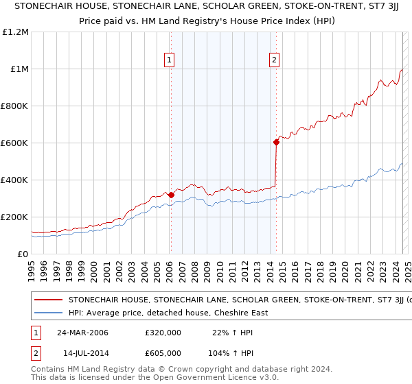 STONECHAIR HOUSE, STONECHAIR LANE, SCHOLAR GREEN, STOKE-ON-TRENT, ST7 3JJ: Price paid vs HM Land Registry's House Price Index