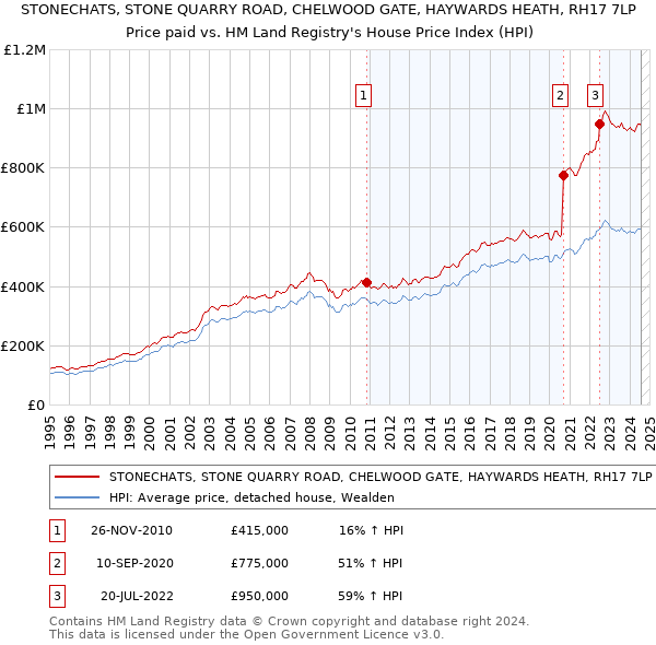 STONECHATS, STONE QUARRY ROAD, CHELWOOD GATE, HAYWARDS HEATH, RH17 7LP: Price paid vs HM Land Registry's House Price Index