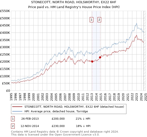 STONECOTT, NORTH ROAD, HOLSWORTHY, EX22 6HF: Price paid vs HM Land Registry's House Price Index