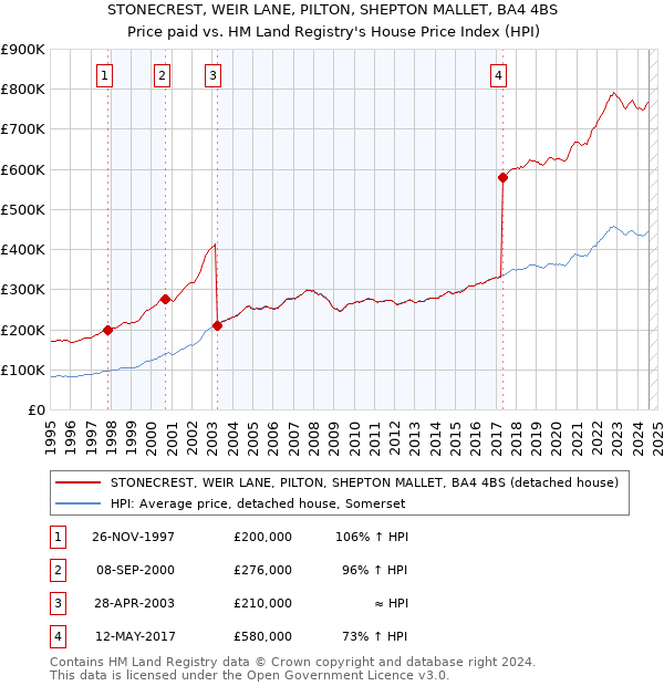 STONECREST, WEIR LANE, PILTON, SHEPTON MALLET, BA4 4BS: Price paid vs HM Land Registry's House Price Index