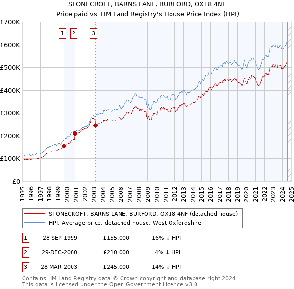 STONECROFT, BARNS LANE, BURFORD, OX18 4NF: Price paid vs HM Land Registry's House Price Index