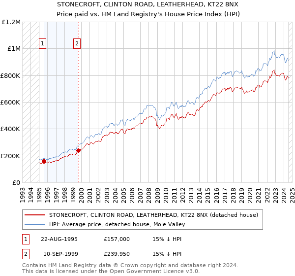 STONECROFT, CLINTON ROAD, LEATHERHEAD, KT22 8NX: Price paid vs HM Land Registry's House Price Index