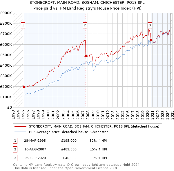 STONECROFT, MAIN ROAD, BOSHAM, CHICHESTER, PO18 8PL: Price paid vs HM Land Registry's House Price Index