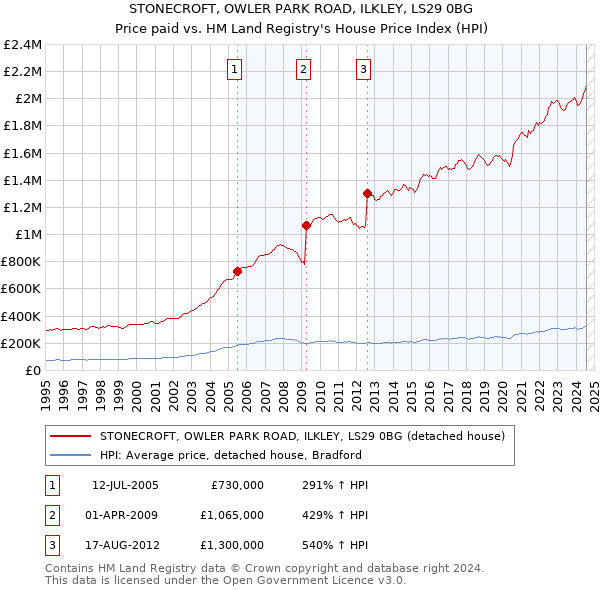 STONECROFT, OWLER PARK ROAD, ILKLEY, LS29 0BG: Price paid vs HM Land Registry's House Price Index