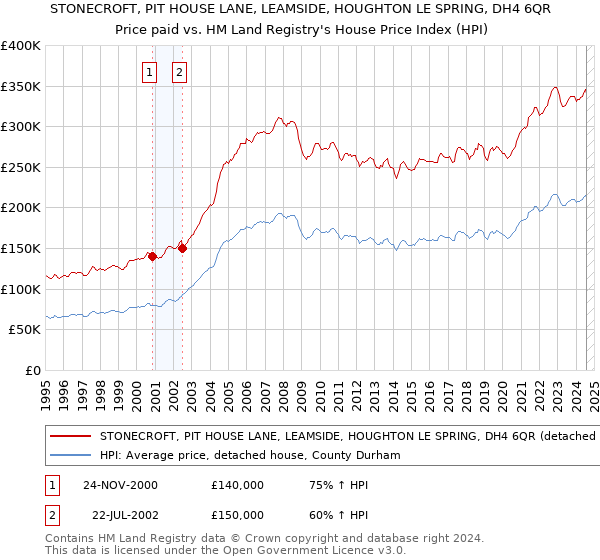 STONECROFT, PIT HOUSE LANE, LEAMSIDE, HOUGHTON LE SPRING, DH4 6QR: Price paid vs HM Land Registry's House Price Index