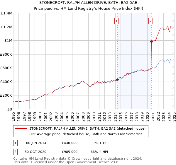 STONECROFT, RALPH ALLEN DRIVE, BATH, BA2 5AE: Price paid vs HM Land Registry's House Price Index