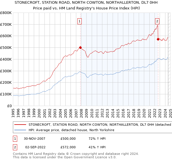 STONECROFT, STATION ROAD, NORTH COWTON, NORTHALLERTON, DL7 0HH: Price paid vs HM Land Registry's House Price Index