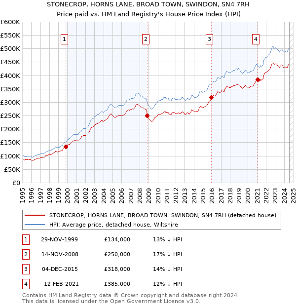 STONECROP, HORNS LANE, BROAD TOWN, SWINDON, SN4 7RH: Price paid vs HM Land Registry's House Price Index