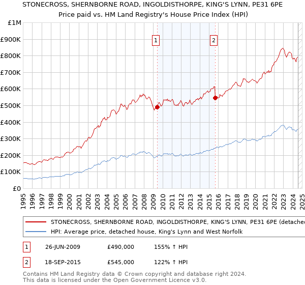 STONECROSS, SHERNBORNE ROAD, INGOLDISTHORPE, KING'S LYNN, PE31 6PE: Price paid vs HM Land Registry's House Price Index