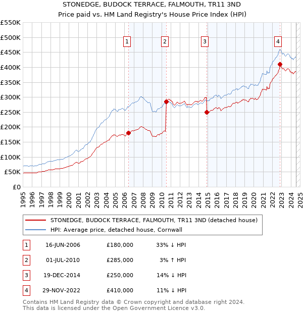 STONEDGE, BUDOCK TERRACE, FALMOUTH, TR11 3ND: Price paid vs HM Land Registry's House Price Index