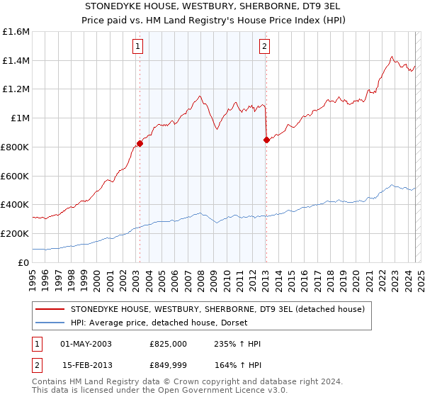 STONEDYKE HOUSE, WESTBURY, SHERBORNE, DT9 3EL: Price paid vs HM Land Registry's House Price Index