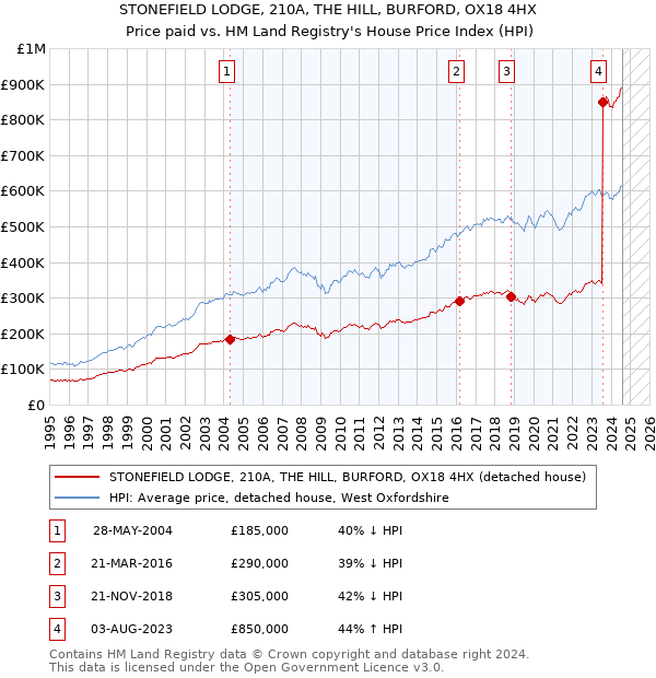 STONEFIELD LODGE, 210A, THE HILL, BURFORD, OX18 4HX: Price paid vs HM Land Registry's House Price Index