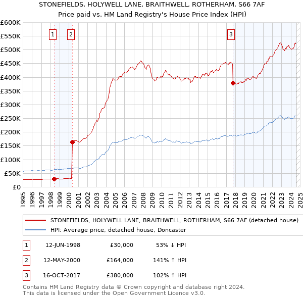 STONEFIELDS, HOLYWELL LANE, BRAITHWELL, ROTHERHAM, S66 7AF: Price paid vs HM Land Registry's House Price Index