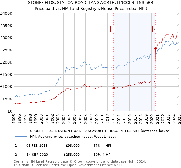 STONEFIELDS, STATION ROAD, LANGWORTH, LINCOLN, LN3 5BB: Price paid vs HM Land Registry's House Price Index