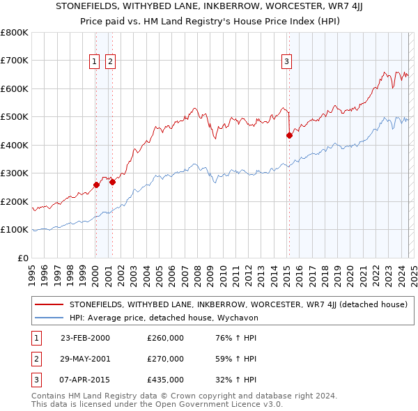 STONEFIELDS, WITHYBED LANE, INKBERROW, WORCESTER, WR7 4JJ: Price paid vs HM Land Registry's House Price Index