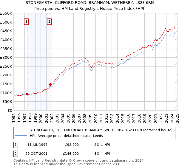 STONEGARTH, CLIFFORD ROAD, BRAMHAM, WETHERBY, LS23 6RN: Price paid vs HM Land Registry's House Price Index